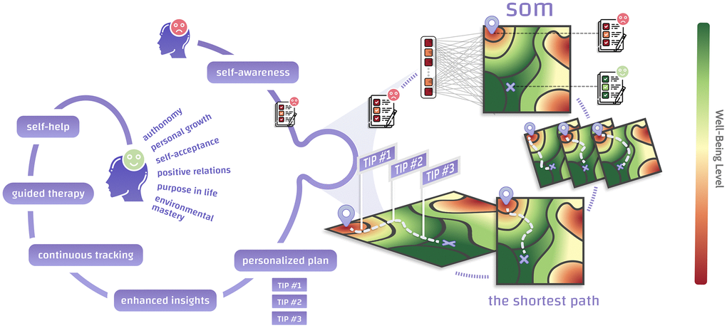 We have created the backbone of an AI-assisted recommendation engine to improve current and future psychological well-being based on self-organizing maps (SOMs). A person seeking self-improvement fills in a psychological test and is placed on a 2D representation of the multidimensional space containing all possible psychotypes. The map consists of regions associated with high (green) and low (red) well-being, which may be considered “mountains” and “pits”. Distance metrics defined within a SOM allow finding the shortest path between a person’s starting point and the point that maximizes their well-being. One’s journey across the SOM may be interpreted as a chain of incremental changes leading to higher well-being. The SOM offers non-trivial, personalized paths towards improved well-being that can be followed and tracked within a self-help app or during therapy sessions.