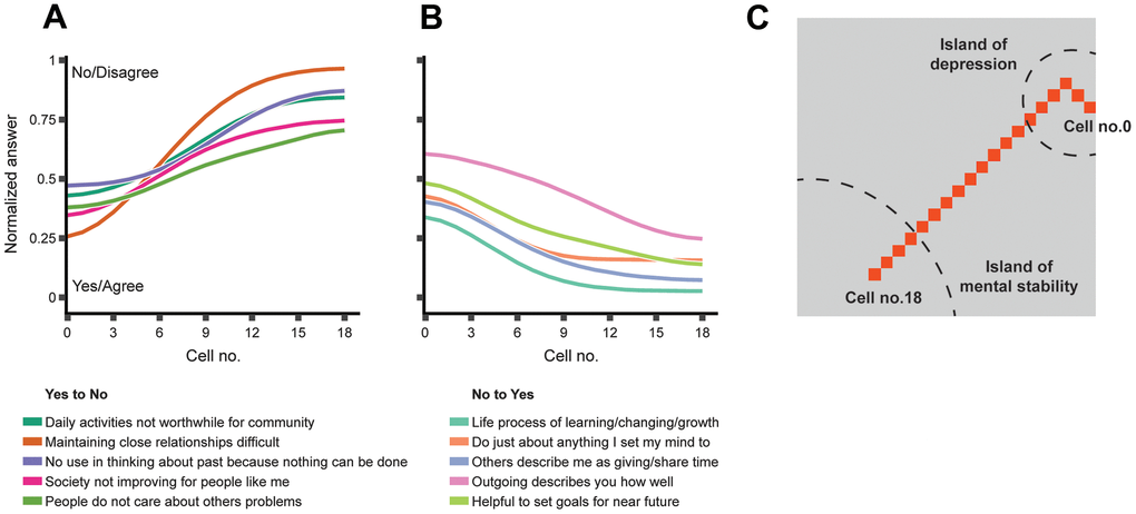 The features that change the most along the path between the respondents mapped to the “island of depression” and those mapped to the “island of mental stability.” (A) Top-five attitudes that are generally not shared by mentally stable people but are prevalent among depressed people; (B) Top-five attitudes that are prevalent in mentally stable people but generally not shared by depressed people; (C) The shortest path connecting the SOM cell with the highest prevalence of depressed people (cell-0) to the cell with the highest prevalence of non-depressed people (cell-18). The curves in Panel A and Panel B represent the feature vectors stored in the SOM cells on the path from cell-0 to cell-18. The path displayed in Panel C is also marked in Figure 1D.