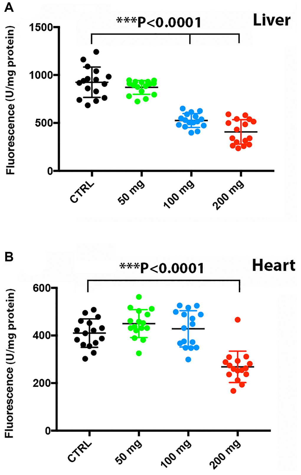 Higher doses of CQ attenuated proteasome activity in the liver and heart. Treatment with increasing doses of chloroquine significantly reduced proteasome activity in the liver at a dose of 100 mg/kg (A), whereas proteasomal activity in the heart was reduced only at 200 mg/kg (B). Data are given as arbitrary fluorescence units per mg protein as indicated in the materials and method section of the manuscript. N = 5 for each group.