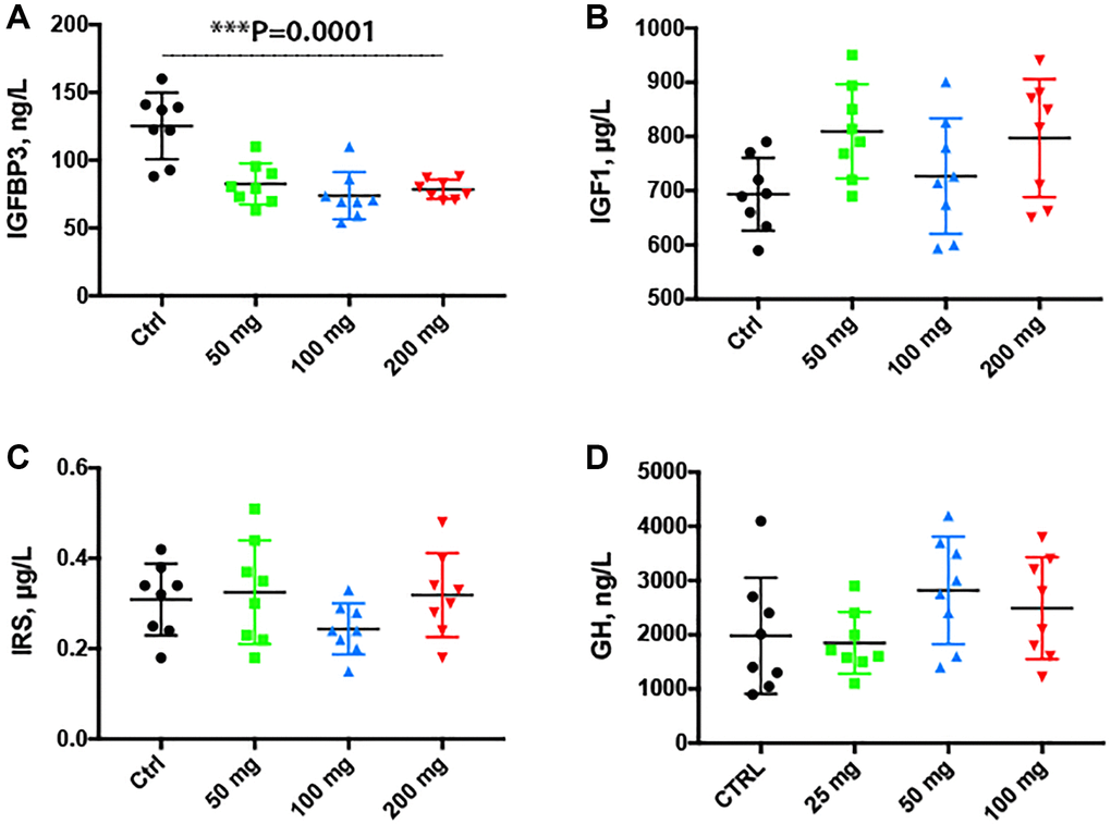 Serum insulin growth factor binding protein 3 was decreased by the chloroquine treatment. Treatment for 2 months with increasing doses of CQ did not cause significant changes in the body weight (A). Note that serum IGFBP3 was significantly decreased in serum collected from animals treated with CQ for 3 months (B). There was no statistically significant difference in the levels of serum IGF-1 and IRS of treated animals (C, D). Data are mean ± SD values. N = 15 for each group.