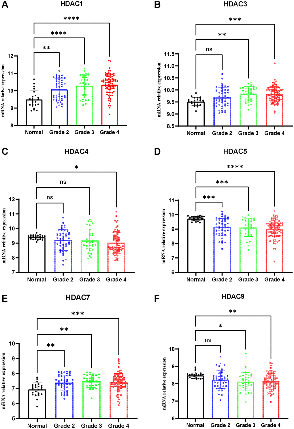 Expression of HDAC genes in glioma and non-tumor tissue. (A) HDAC1, (B) HDAC3, (C) HDAC4, (D) HDAC5, (E) HDAC7, (F) HDAC9.