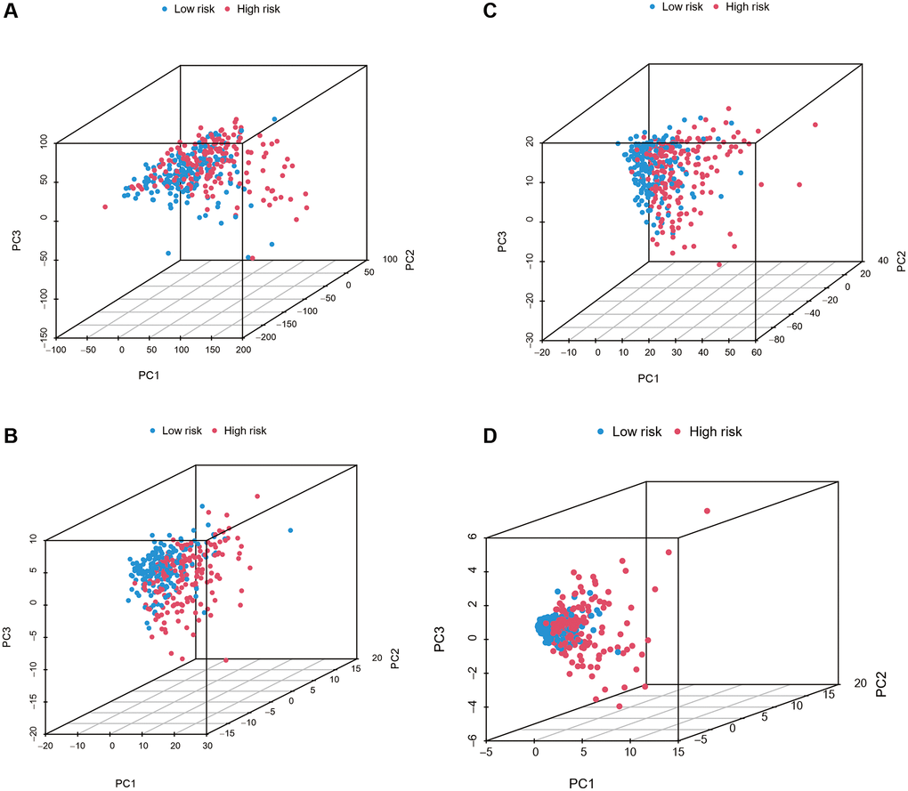 Principal component analysis between the low-risk and high-risk subgroups based on all genes, 246 ferroptosis genes, 1,271 ferroptosis-related lncRNAs, and seventeen risk genes (A–D).