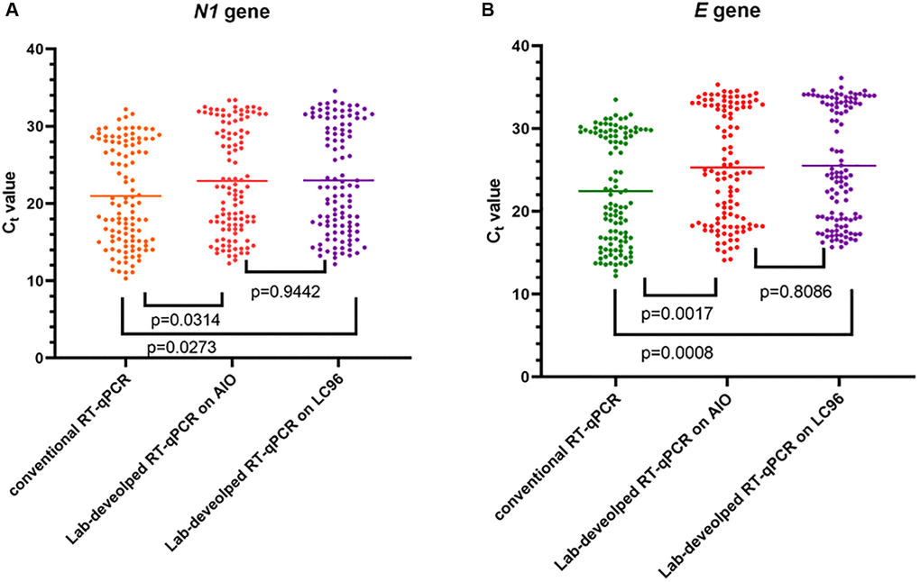 Detection of SARS-CoV-2 using two methods on two different machines. Data are depicted as scattered dot plots with stated mean values. Each dot represents one Ct value corresponding with one specimen and p-values were found using paired t-test. (A) Shows SARS-CoV-2 N1 gene results. (B) Shows SARS-CoV-2 E gene results.