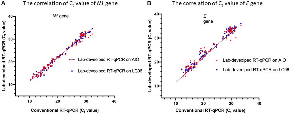 Correlation between cycle threshold values of N1 (A) and E (B) genes using conventional RT- qPCR and lab-developed RT-qPCR on LC96 or AIO. The correlation coefficient of the analysis on LC96 is R2 = 0.9787 for N1 gene and 0.9524 for E gene. The correlation coefficient of the analysis on AIO is R2 = 0.9850 of N1 and 0.9798 of E gene.