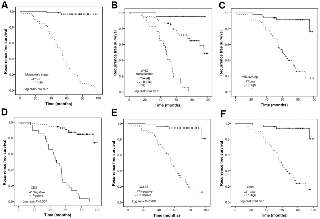 Kaplan-Meier curves illustrating the prognostic effects of Masaoka stage (A), WHO classification (B), miR-425-5p (C), CD8 (D), CCL18 (E), and BRRS (F) categorized by corresponding median values. (n = 120 THYM samples).