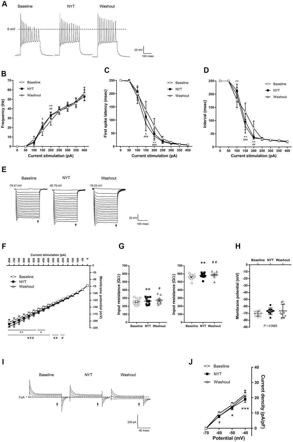 The effects of NYT on the electrophysiological properties of MSNs in the NAc shell subregion. (A) The representative membrane potential recordings obtained by 200 pA current injection. The relationship of (B) firing frequency, (C) first spike latency and (D) interspike interval obtained by positive current injections (n = 11 from nine mice). (E) The representative membrane potential recordings obtained by negative current injections. (F) The I-V relationship obtained by negative current injections (n = 11 from nine mice). (G) The input resistance in -800 pA (left) and -200 pA (right) current injections (n = 11 from nine mice). (H) The resting membrane potential (n = 9 from six mice). (I) The representative current recordings obtained by voltage pulses. (J) The I-V relationship obtained by voltage pulses (n = 6 from four mice). Error bars are expressed as mean ± SEM. Statistical analyses were performed by one-way or two-way RM ANOVA followed by Dunnett’s multiple comparisons test, *p #p ##p ###p 