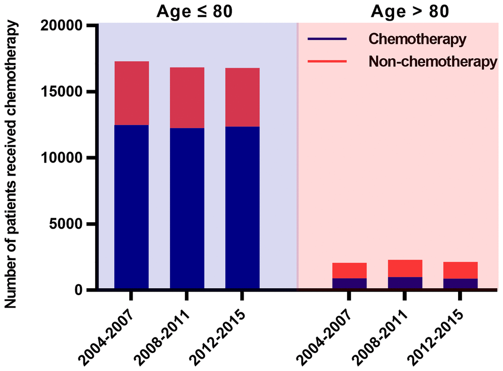 Numbers of SCLC patients who received chemotherapy over time (2004–2015). There were 12,499, 12,264 and 12,373 SCLC patients aged ≤ 80 years who received chemotherapy in 2004–2007, 2008–2011 and 2012–2015, accounting for 72%, 73% and 74% of all young patients respectively. During the same periods, 907 (44%), 991 (43%) and 876 (41%) patients older than 80 years underwent chemotherapy respectively. The proportion of patients receiving chemotherapy did not change significantly over time. Abbreviations: SCLC: Small cell lung cancer.