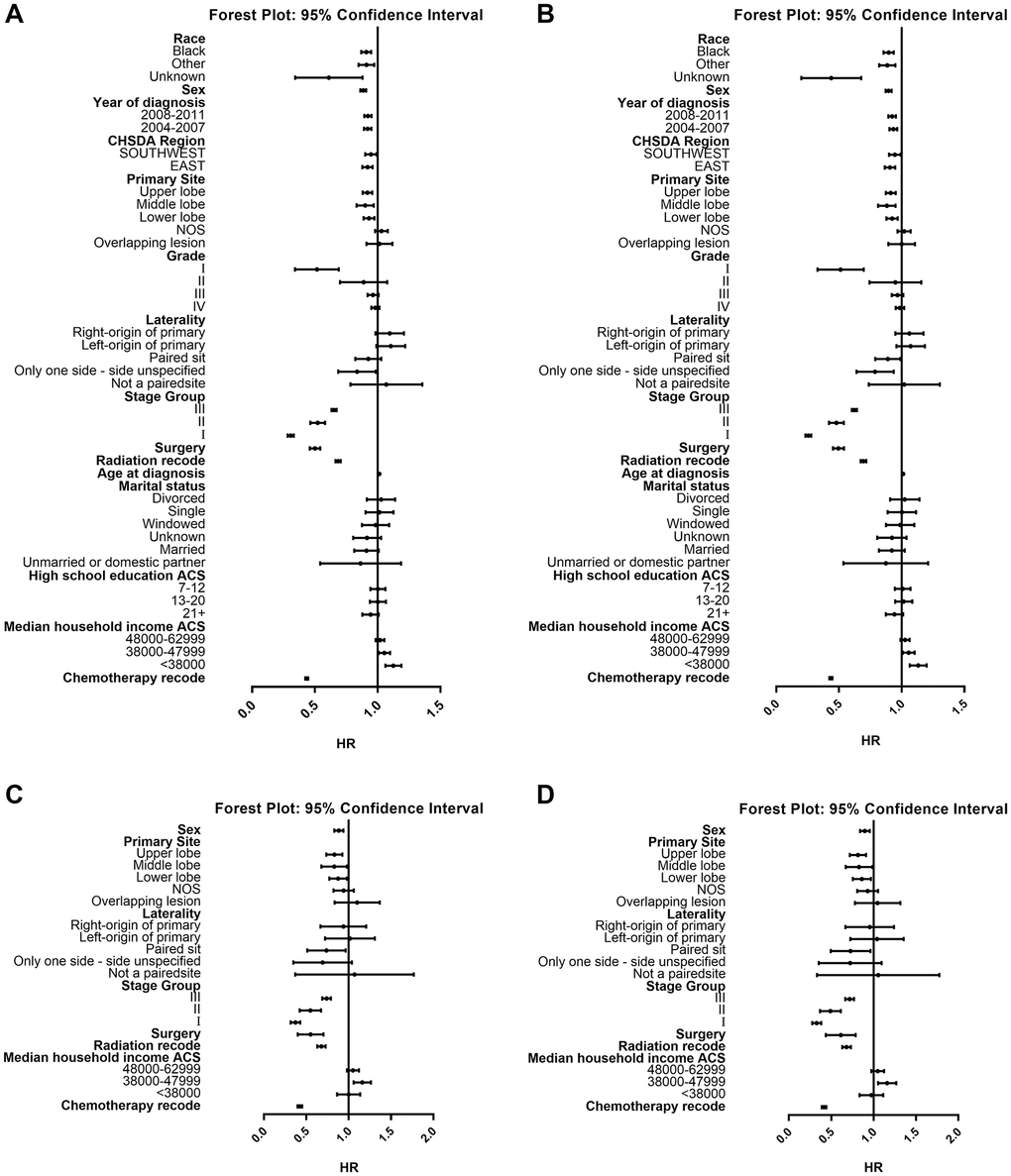 Forest plot of HRs of factors that can influence OS or LCSS in patients ≤ or >80. (A) HRs of factors influencing OS in patients ≤80 years old; (B) HRs of factors influencing LCSS in patients ≤80 years old; (C) HRs of factors influencing OS in patients >80 years old; (D) HRs of factors influencing LCSS in patients >80 years old. Abbreviations: HRs: Hazard ratios; OS: Overall survival; LCSS: Lung cancer-specific survival.