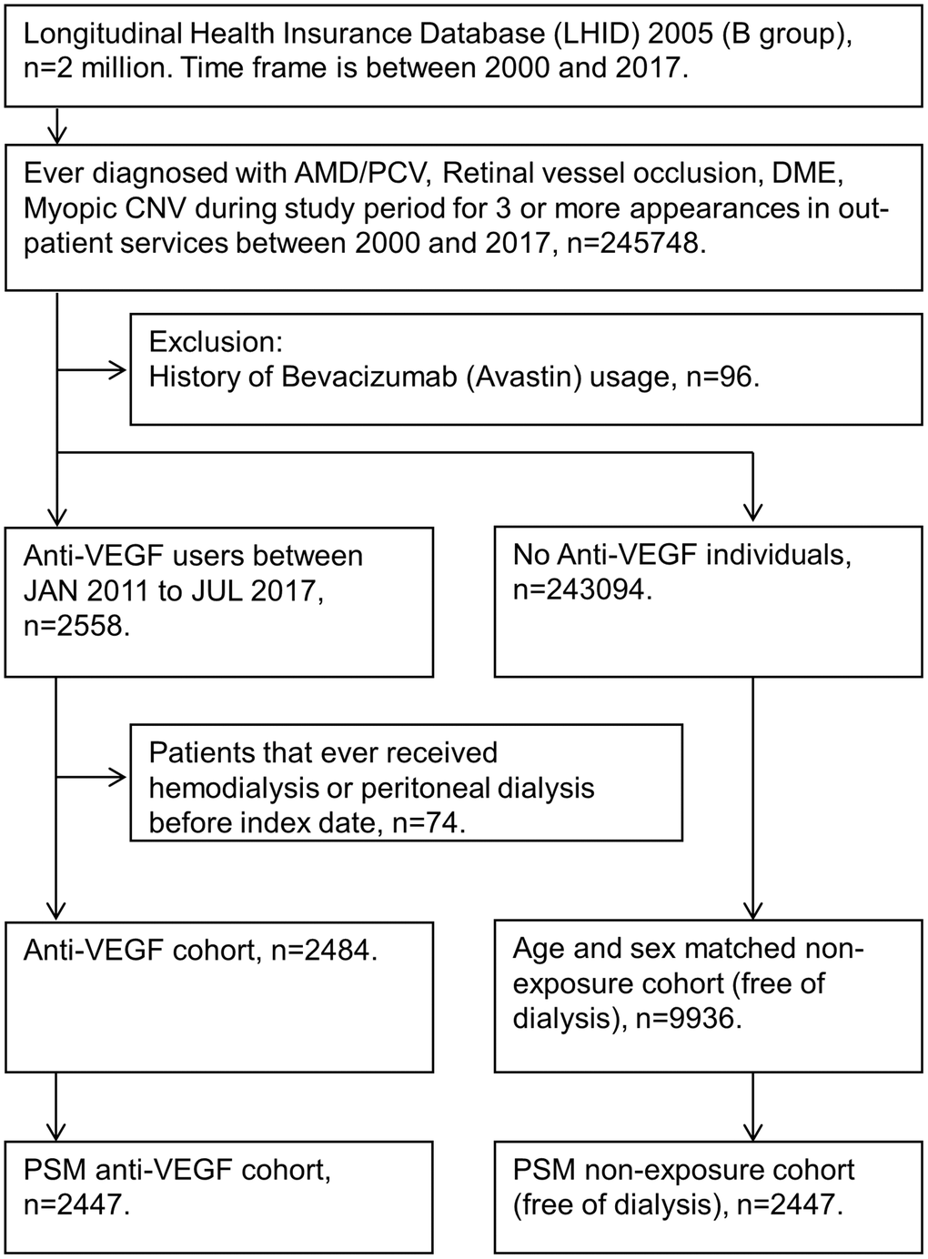 Flow diagram showing study participant selection. For patients who received intravitreal anti-vascular endothelial growth factor (VEGF) treatment, the index date was the day of the first intravitreal anti-vascular endothelial growth factor injection. For patients who did not receive intravitreal anti-vascular endothelial growth factor treatment, the index date was nested with the paired anti-VEGF patients. All study participants were at risk on the index date. Abbreviations: AMD: age-related macular degeneration; B group: 2005 Longitudinal Health Insurance Databases; CNV: choroidal neovascularization; DME: diabetic macular edema; PCV: polypoidal choroidal vasculopathy; PSM: propensity Score Matching; VEGF: vascular endothelial growth factor.