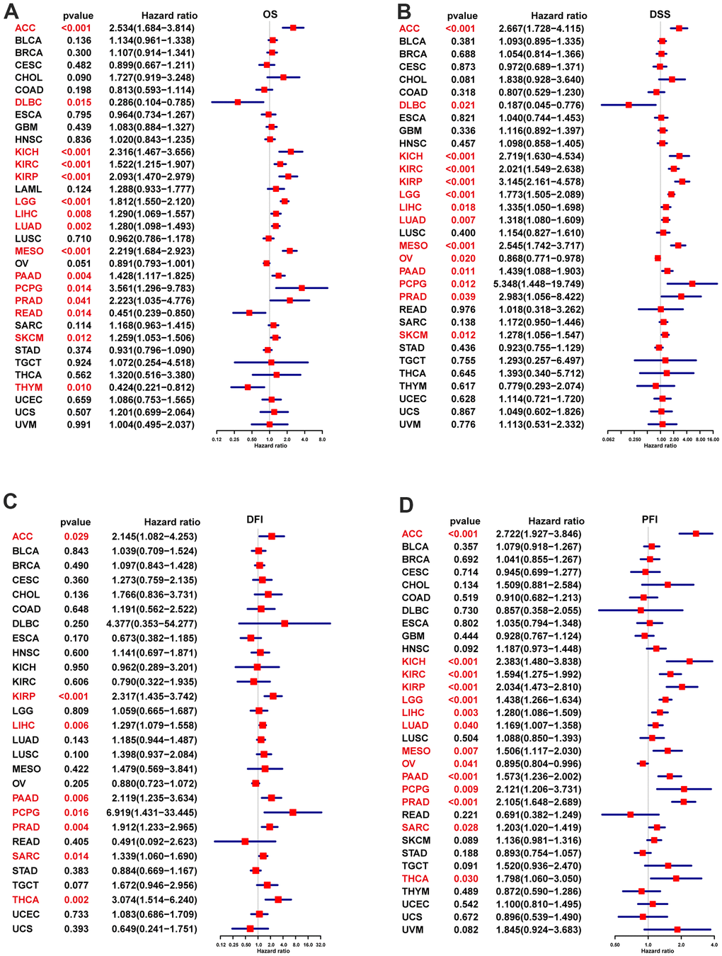 POC1A UniCox analysis. (A) POC1A overall survival (OS) analysis utilizing the UniCox in TCGA pan-cancer. (B) POC1A disease-specific survival (DSS) analysis in TCGA pan-cancer utilizing the UniCox. (C) POC1A disease-free interval (DFI) analysis in TCGA pan-cancer utilizing UniCox. (D) POC1A progression-free interval (PFI) analysis in TCGA pan-cancer utilizing UniCox. Red color indicates statistical significance.