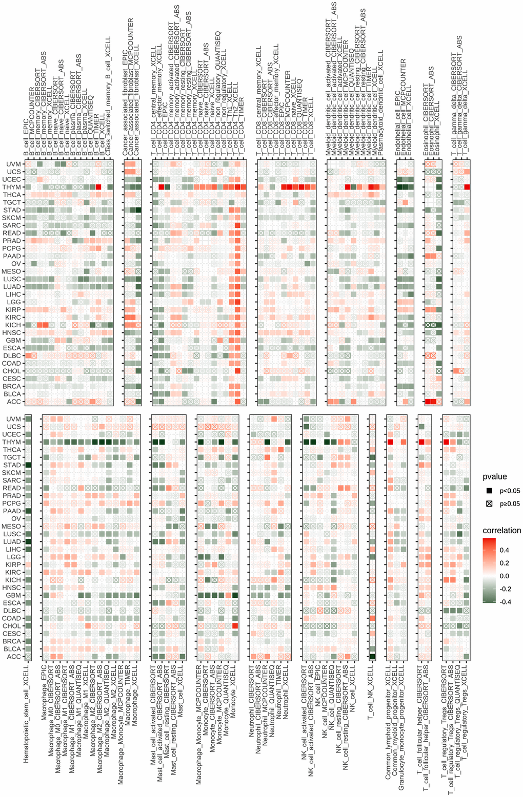 Immune infiltration analysis according to the TIMER2 database. In pan-cancer, immune cell infiltration levels are associated with POC1A expression. Red and green colors indicate positive and negative correlation, respectively; deeper color indicates a strong correlation *P