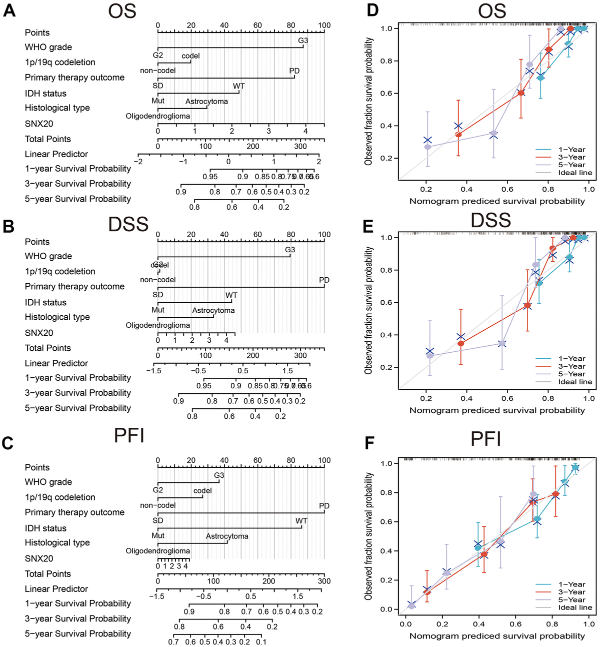 Dna methylation regulated snx20 overexpression correlates with poor