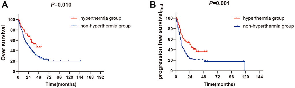 The outcomes of survival between hyperthermia group and non-hyperthermia group. (A) 1-year OS rates between two groups (P). (B) 1-year PFSfirst rates between two groups (P).