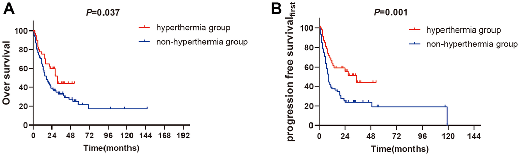 The subgroups analysis of non-EGFR mutation between two groups. (A) 1-year OS rates of non-EGFR mutation between two groups (PB) 1-year PFSfirst rates of non-EGFR mutation between two groups (P).