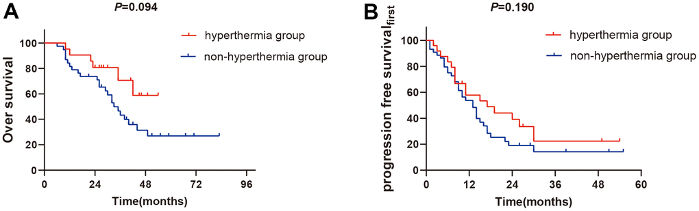 The subgroups analysis of EGFR mutation between two groups. (A) 1-year OS rates of EGFR mutation between two groups (P>0.05). (B) 1-year PFSfirst rates of EGFR mutation between two groups (P>0.05).