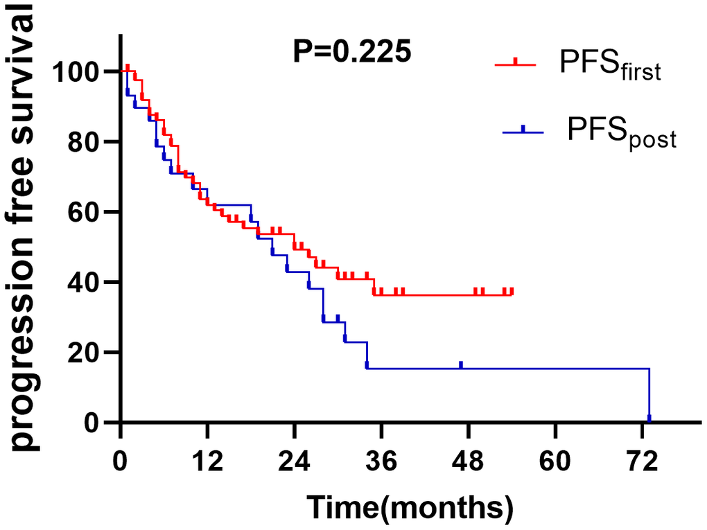The PFS of adding hyperthermia in first-line and posterior-line treatment (P>0.05).