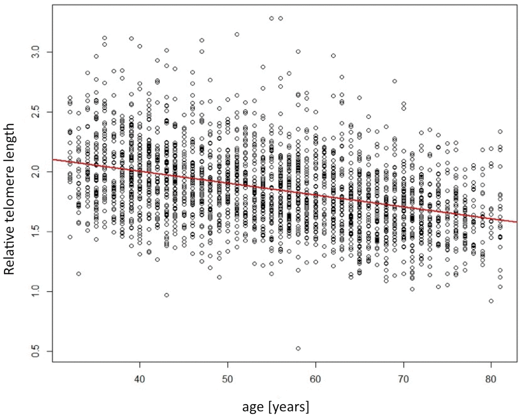 Scatterplot showing the relation of telomere length (y-axis) depending on age (x-axis). Red line indicates the linear regression line.