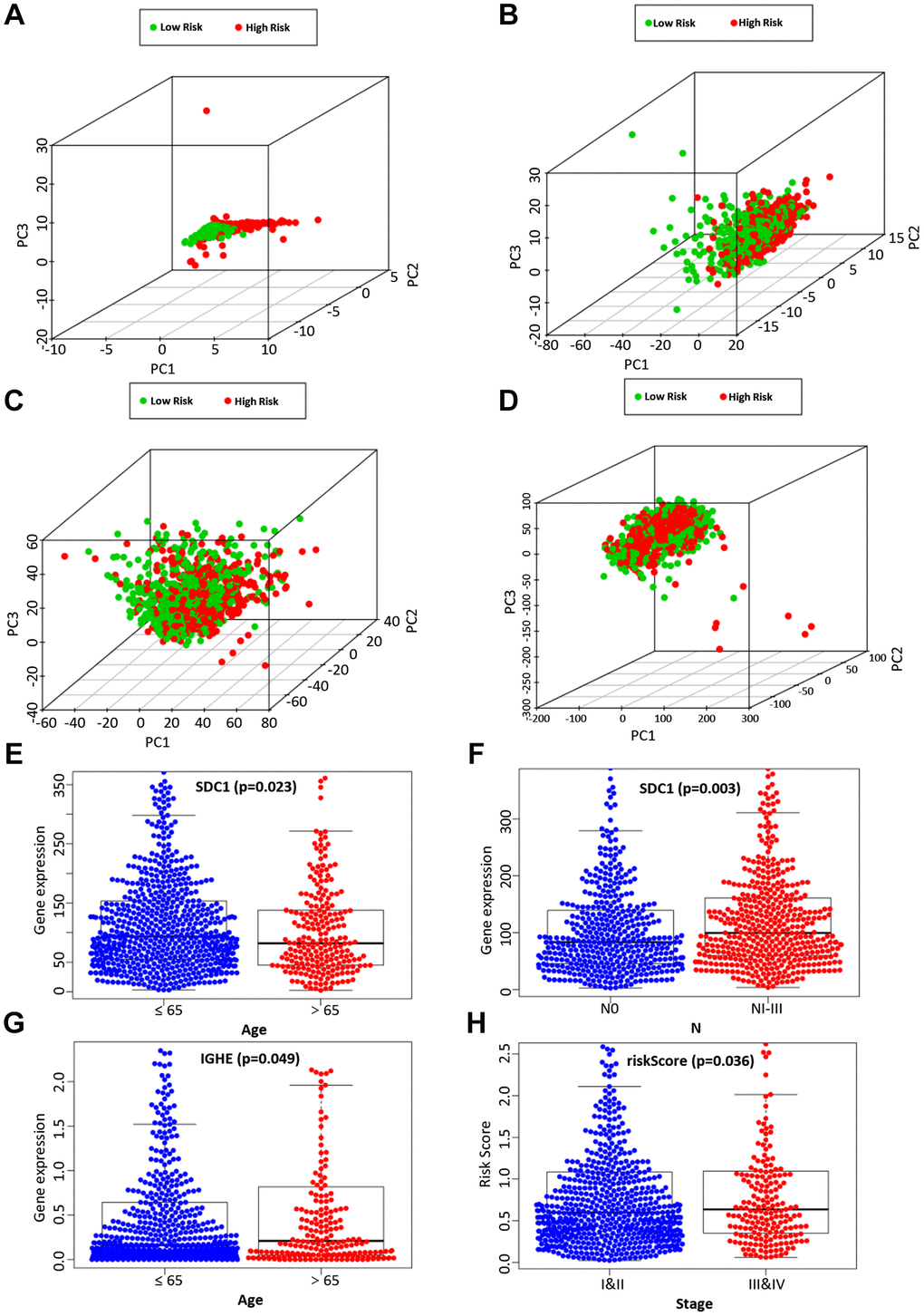 The PCA based on the immune-related signature (A), immune-related genes (B), differently expressed genes (C), and the entire gene expression profiles (D) between the high-risk group and low-risk group. The correlation of the immune-related signature with clinicopathological characteristics. SDC1 was associated with age (E) and lymph node metastasis (F). IGHE were associated with age (G). The risk score of our prognostic model was significantly associated with a higher tumor stage (H).