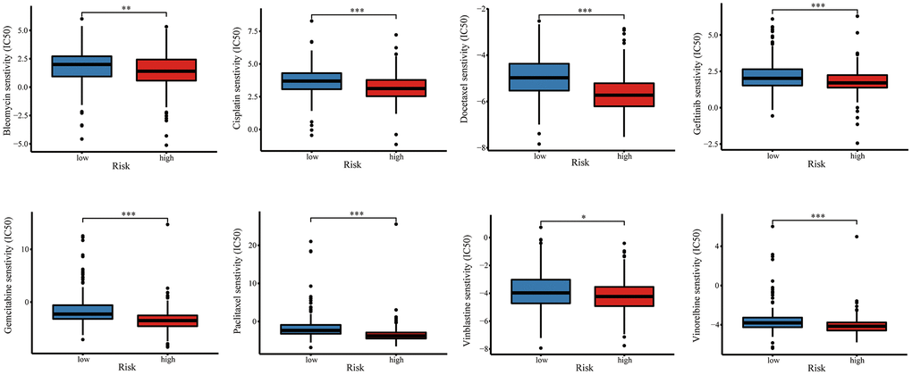 The relationship of risk signature with chemotherapy response. Difference of IC50 value between high- and low-risk groups for common chemotherapeutics drugs including Bleomycin, Cisplatin, Docetaxel, Gefitinib, Gemcitabine, Paclitaxel, Vinblastine, and Vinorelbine.