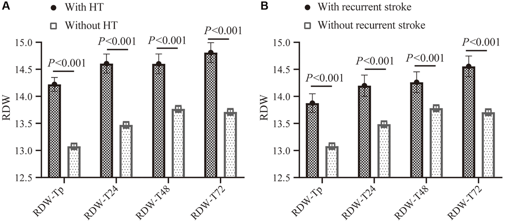 The RDW profiles with 95% CI in different time-points of peripheral thrombolysis period according to patients with and without HT from onset to 7 days after thrombolysis, or patients with and without recurrent stroke within 3 months. (A) Comparison of RDW levels in different time-points of peripheral thrombolysis period in patients with HT (black) and without HT (gray). (B) Comparison of RDW levels in different time-points of peripheral thrombolysis period in patients with recurrent stroke (black) and without recurrent stroke (gray). Abbreviations: RDW: red blood cell distribution width; CI: confidence interval.