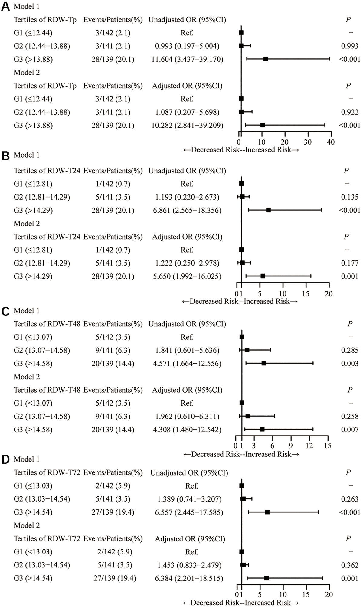 Red blood cell distribution width in different timepoints of