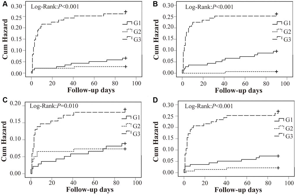 Kaplan–Meier survival analysis for recurrent stroke within 3 months in relation to RDW tertiles. RDW was significantly correlated with the increased risk of recurrent stroke in Tp (A), T24 (B), T48 (C) and T72 (D). Abbreviation: RDW: red blood cell distribution width.