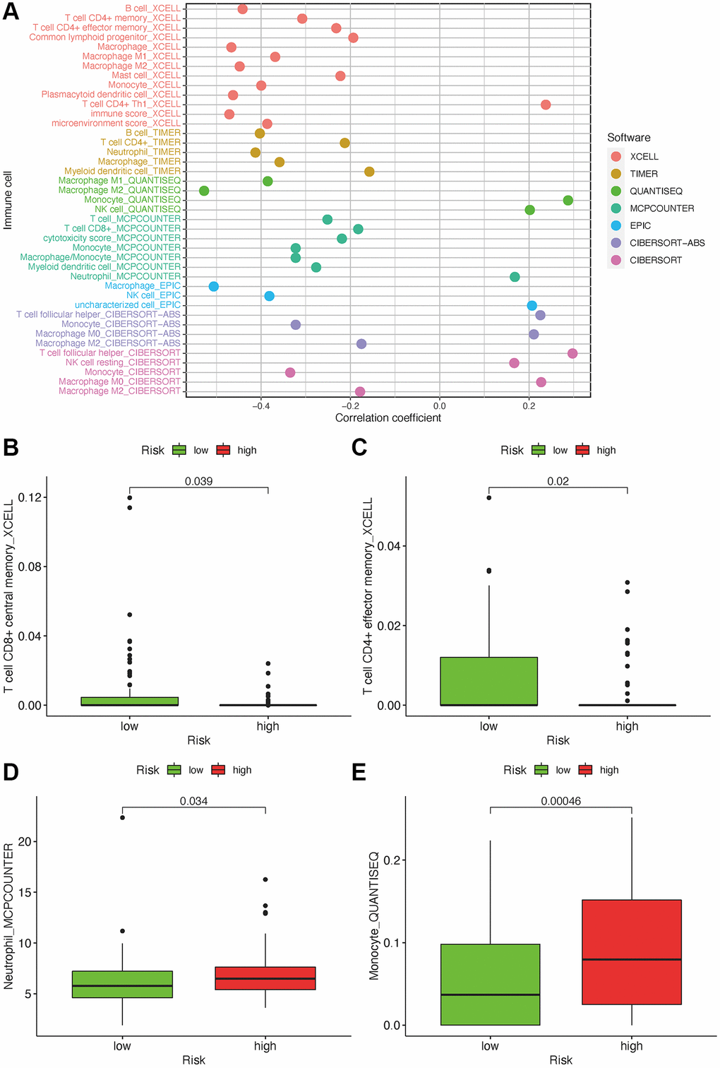 Estimate tumor-infiltrating cells through risk assessment model. (A) Association between the risk scores and TILs. High-risk group has higher neutrophils and monocytes and a lower proportion of CD4+ and CD8+ T cells (B–E).