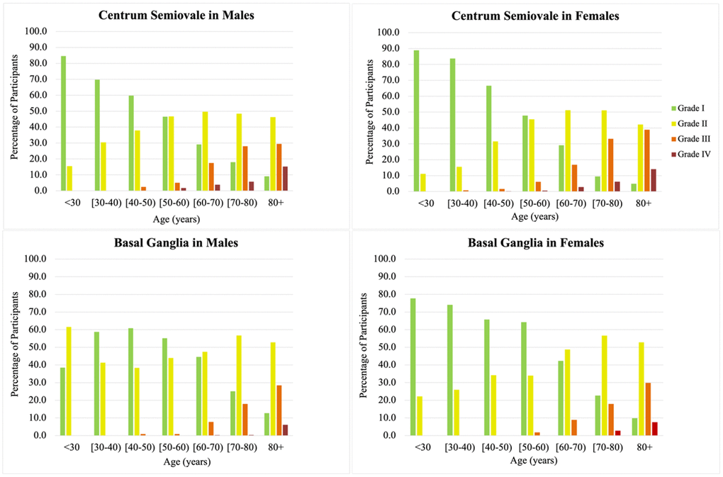 Age and sex-specific prevalence of enlarged perivascular spaces (ePVS) stratified by brain topography (basal ganglia and centrum semiovale). Notice the increase prevalence of high burden ePVS (grades III and IV, orange and red color bars) with age starting around 50-60 years, and the decreasing prevalence of low burden ePVS (grades I and II, green and yellow bars) as age increases from younger age groups, becoming uncommon in the elderly.