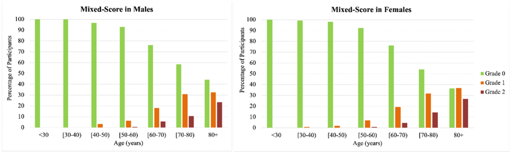 Age- and sex-specific prevalence of mixed (CSO and/or BG) high burden enlarge perivascular spaces. High ePVS burden was defined as grades III and IV within each region. The mixed score reflects participants with no high ePVS burden in neither the Basal Ganglia or Centrum Semiovale (grade 0, green color bar), high ePVS burden in either the Basal Ganglia or the Centrum Semiovale (grade 1, orange color bar), and high burden in both the Centrum Semiovale and the Basal Ganglia (grade 2, dark red color bar). Notice that high burden in both regions increases with age, beginning in the 50-60 age group.