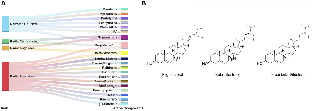 Identification of 20 active components of SWT. (A) Herb-active component network. (B) Chemical structures of 3 key active compounds.