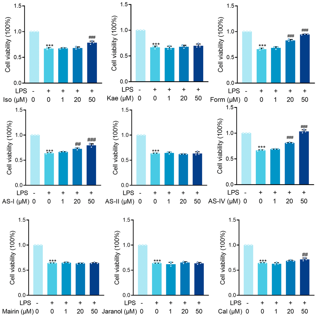 MTT results for isorhamnetin (Iso), kaempferol (Kae), formononetin (Form), Astragaloside I (AS-I), Astragaloside II (AS-II), Astragaloside IV (AS-IV), Mairin, Jaranol and Calycosin (Cal) treatment on renal epithelial cells HK-2 cells incubated with LPS (1 μg/ml) for 6 hours. Data are presented as the mean ± SEM (n = 3 per group, ***P ##P ###P 