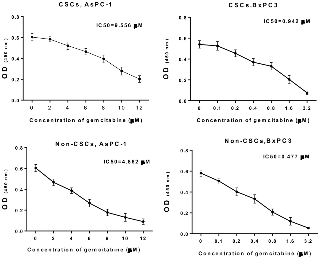 Gemcitabine resistance analysis of CSCs and non-CSCs from AsPC-1 and BxPC-3 cells. CSCs and non-CSCs from AsPC-1 and BxPC-3 cells were processed with different concentrations of gemcitabine for 24 h. Cell growth was determined with CCK-8 assay, and the IC50 values were calculated.