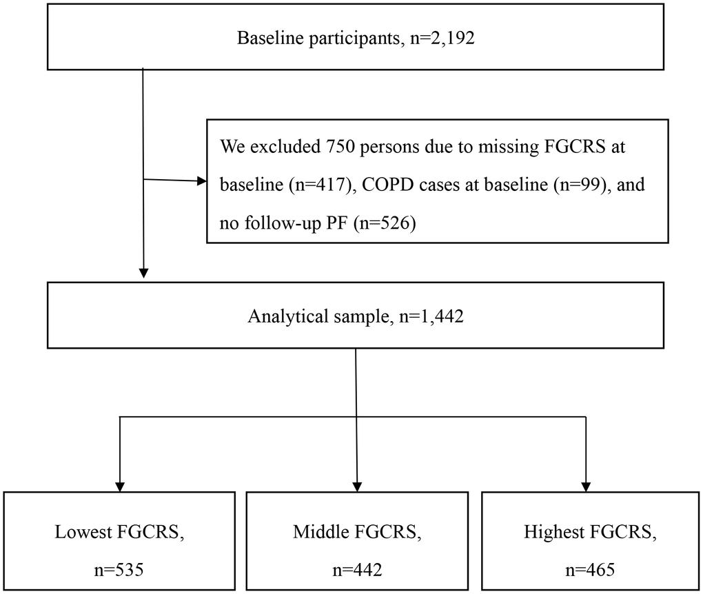 Flow chart of the study population. Abbreviation: FGCRS, Framingham General Cardiovascular Risk Score; COPD, chronic obstructive pulmonary disease; PF, pulmonary function.