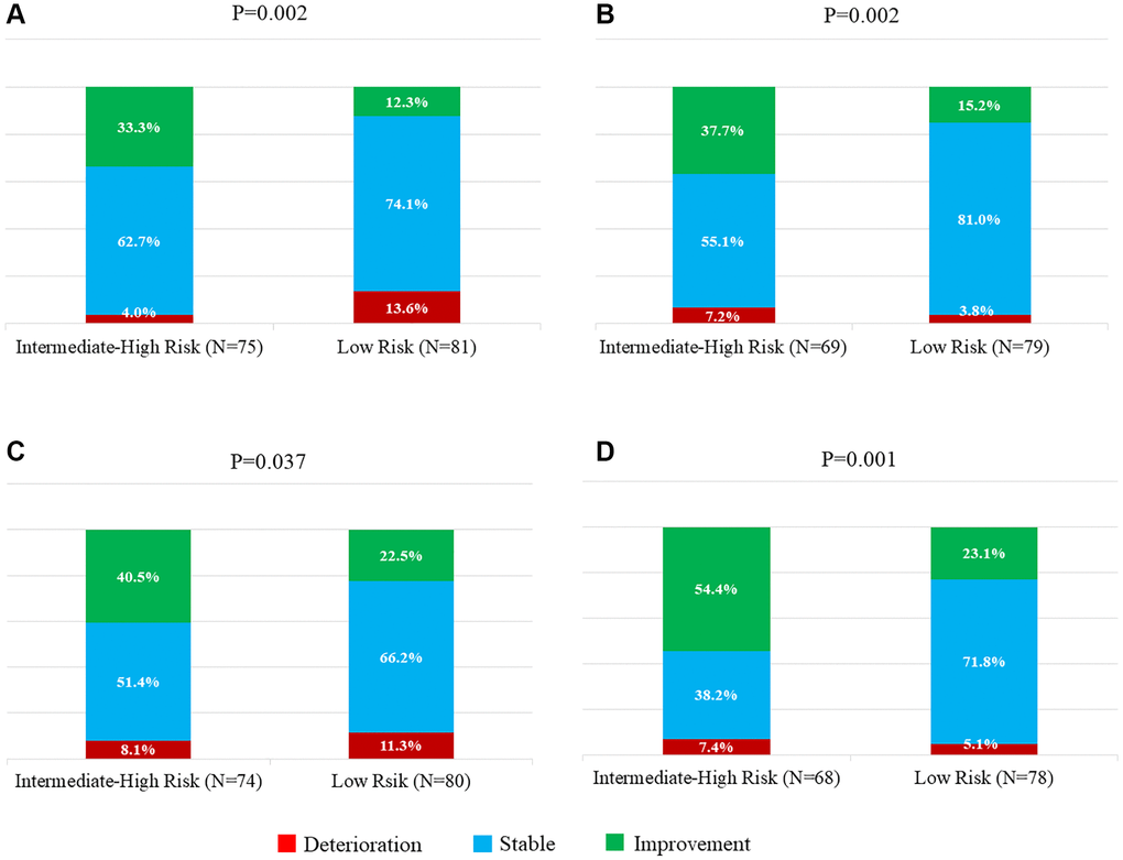 Percentage of patients with changes in MMSE and ADAS-cog. Deterioration or improvement was defined as change of ≥3 points decrease or increase in the MMSE score. (A) Baseline to 3 months. (B) Baseline to 1 year. Deterioration or improvement was defined as change of ≥3 points increase or decrease in the ADAS-cog score. (C) Baseline to 3 months. (D) Baseline to 1 year. Abbreviations: MMSE: Mini-Mental State Examination score; ADAS-cog: Alzheimer Disease Assessment Scale–Cognitive Subtest.