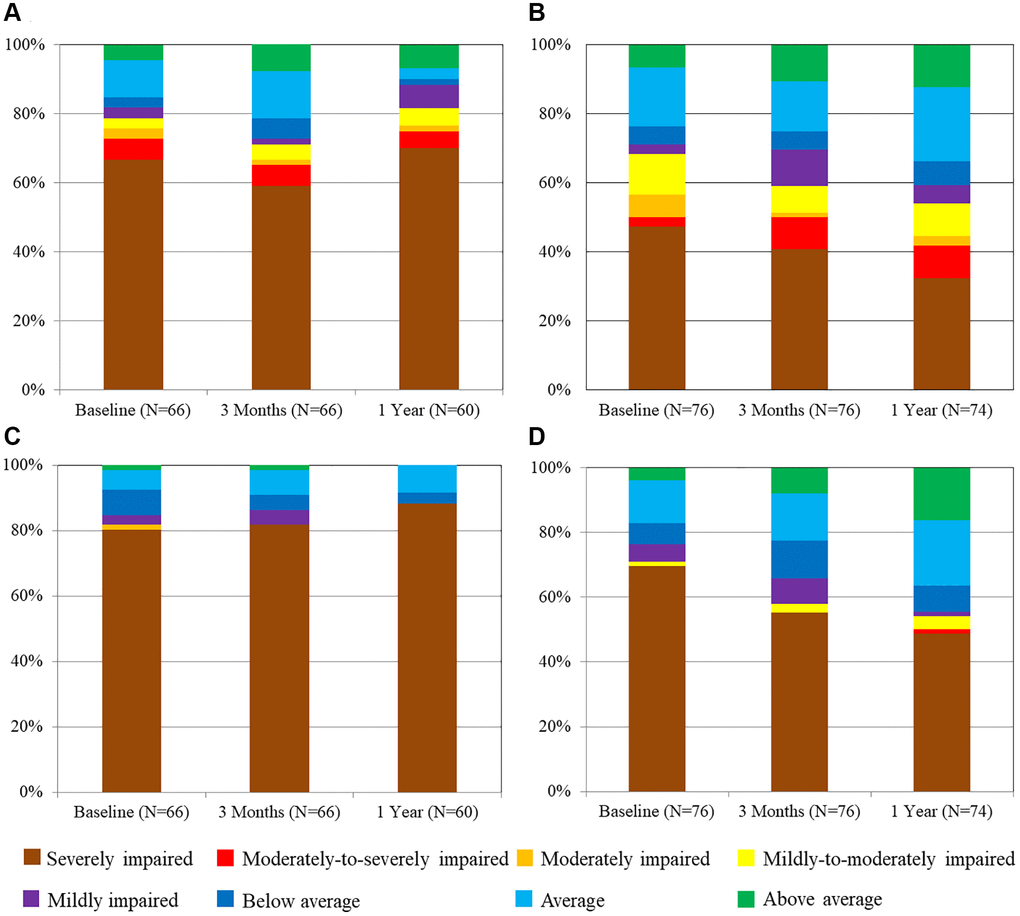 Evolution of the percentage of cognitive category in color trails test A and B over time. (A) Color Tails Test A in intermediate-high risk group. (B) Color Tails Test A in low-risk group. (C) Color Tails Test B in intermediate-high risk group. (D) Color Tails Test B in low-risk group.