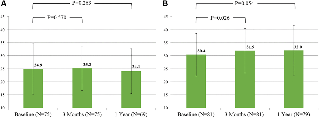 Evolution of mean score of verbal fluency over time by groups. (A) Intermediate-high risk group. (B) Low risk group.