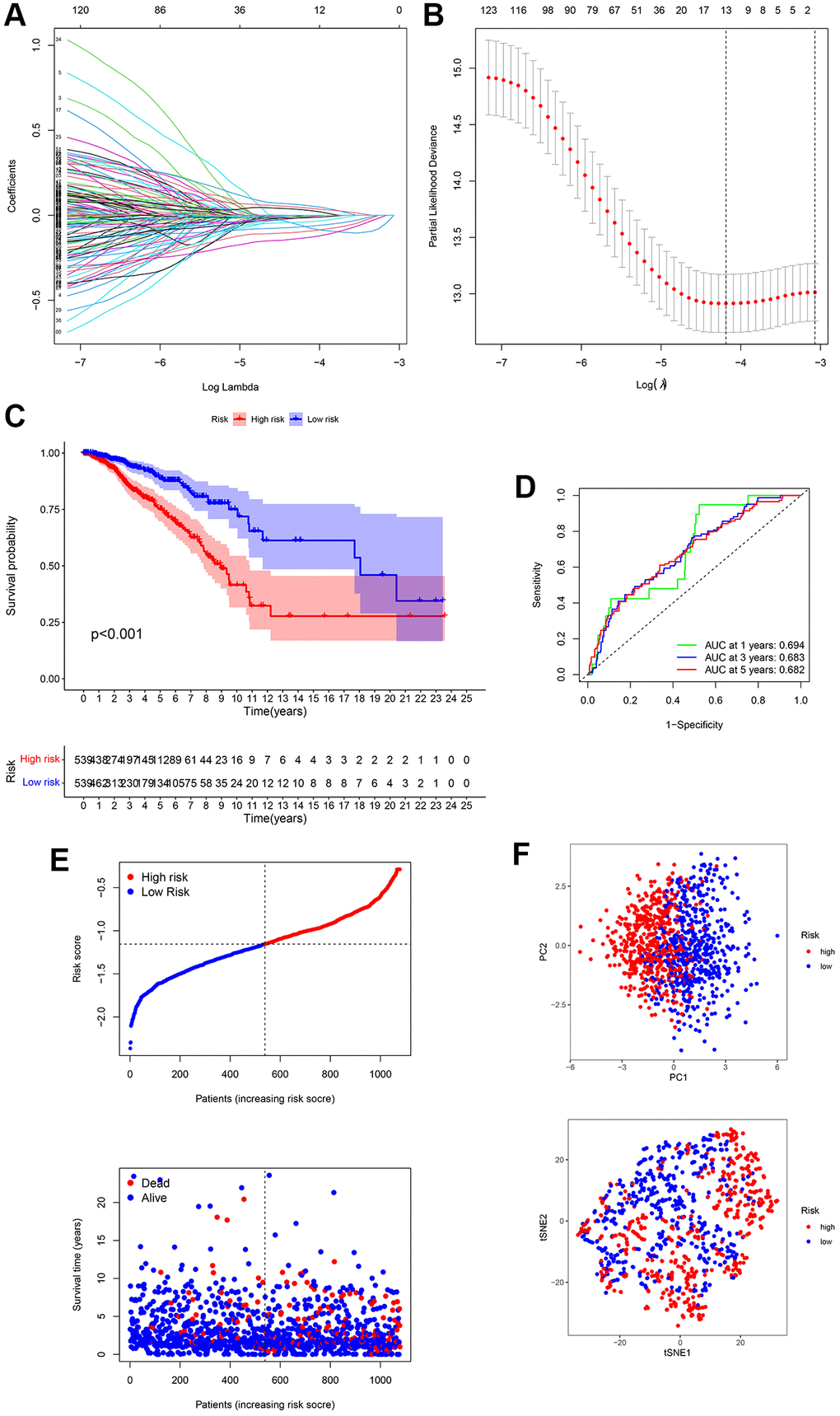 Establishment of a 13-gene signature in TCGA cohort. (A) Differentially expressed genes (DEGs) were penalized by LASSO Cox regression analysis. (B) Cross-validation of candidate genes based on the minimum lambda value. (C) Survival analysis between two risk subgroups. (D) Receiver operating characteristic (ROC) curve of the 13-gene signature. (E) Survival time and status of each breast cancer (BC) sample based on the risk score. (F) Principal component analysis (PCA) of the 13-gene signature.