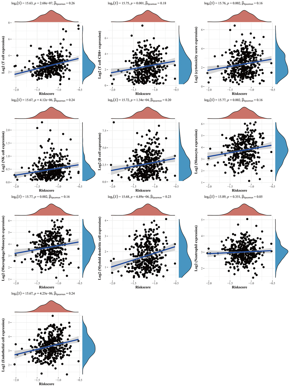 The relationship between risk score and immune infiltration. The relationship between the abundance of immune cells and the risk score of prognostic CBXs model in gastric cancer. Abbreviation: CBXs, chromobox proteins.