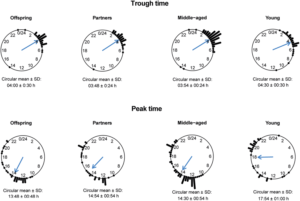 Trough and peak times of 24-h heart rate (HR) data in offspring, partners, middle-aged and young participants. The circular mean with standard deviation (SD) of the trough times (top panel) and peak times (bottom panel) are presented for groups of offspring, partners, middle-aged and young individuals.