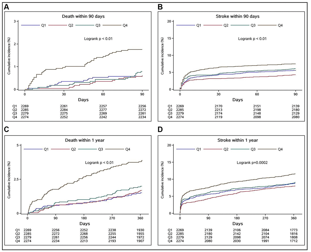 Relationships between SII quartiles and cumulative incidence rates of all-cause deaths and recurrent strokes in stroke patients at 90-day and 1-year follow-up assessments. (A and B) indicate the relationships of the SII quartiles with the cumulative incidence rates of all-cause death and recurrent stroke at the 90-day follow-up, respectively, whereas (C and D) show the respective outcomes at the 1-year follow-up.