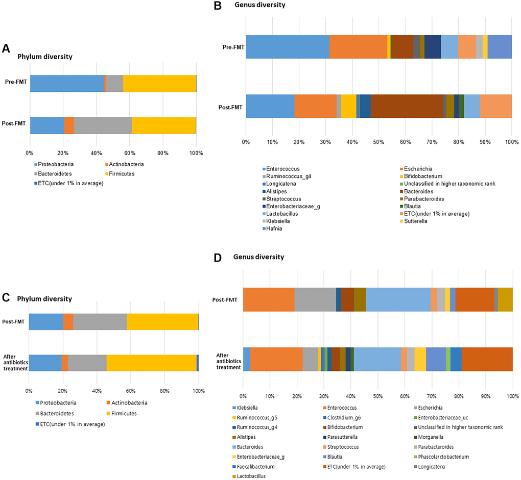 FMT alter the gut microbiome composition in dementia patients with severe Clostridioides difficile infection (CDI). (A) Phylum diversity pre- and post-FMT. (B) Genus diversity pre- and post-FMT. (C) Phylum diversity post-FMT and after antibiotics treatment. (D) Genus diversity post-FMT and after antibiotics treatment. *P > 0.05, **P 