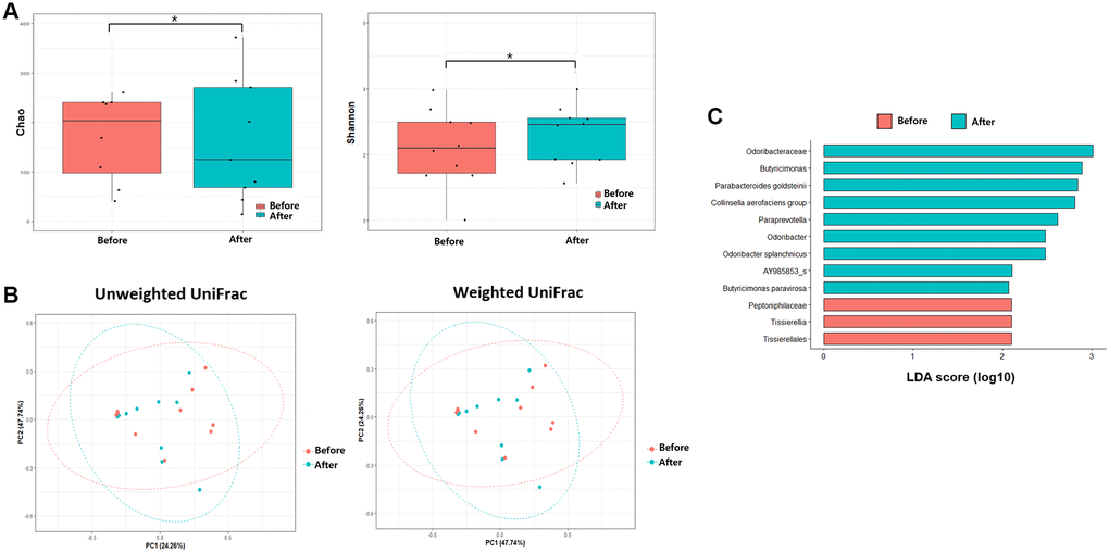 Microbiome analysis before antibiotics treatment and after antibiotics treatment. (A) Alpha diversity was calculated using the number of overserved Chao and Shannon. (B) Principal coordinate analysis (PCoA) profile of microbial diversity across all samples using unweighted and weighted UniFrac. (C) Linear discriminant analysis effect size analysis (P *P > 0.05.