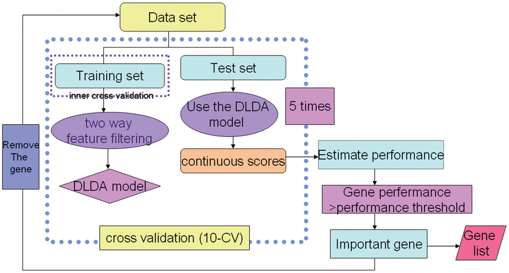 An overview of the ADA method. 1. “FindGeneSignature” used a grid search procedure that searched through various tradeoffs of the mean difference test and t-test. 2. “EstimatePerformance” was used to estimate model performance (ROC curve). 3. “FindImportantGenes” is a wrapper procedure that iteratively collects generated gene signatures and removes these genes from further runs.