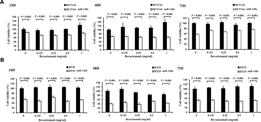 The anti-cell viability effect of miR-148a on HCT116 and HT-29 colon cancer cells. Four cell lines (HCT116, HCT116-miR148a, HT29, and HT29-miR-148a) were treated with different concentrations of bevacizumab for 24, 48, and 72 h. (A) HCT116 and HCT116-miR148a cells; (B) HT29 and HT29-miR-148a cells. miR-148a significantly inhibited cell viability regardless of the concentration of bevacizumab at 24, 48, and 72 h (all P 