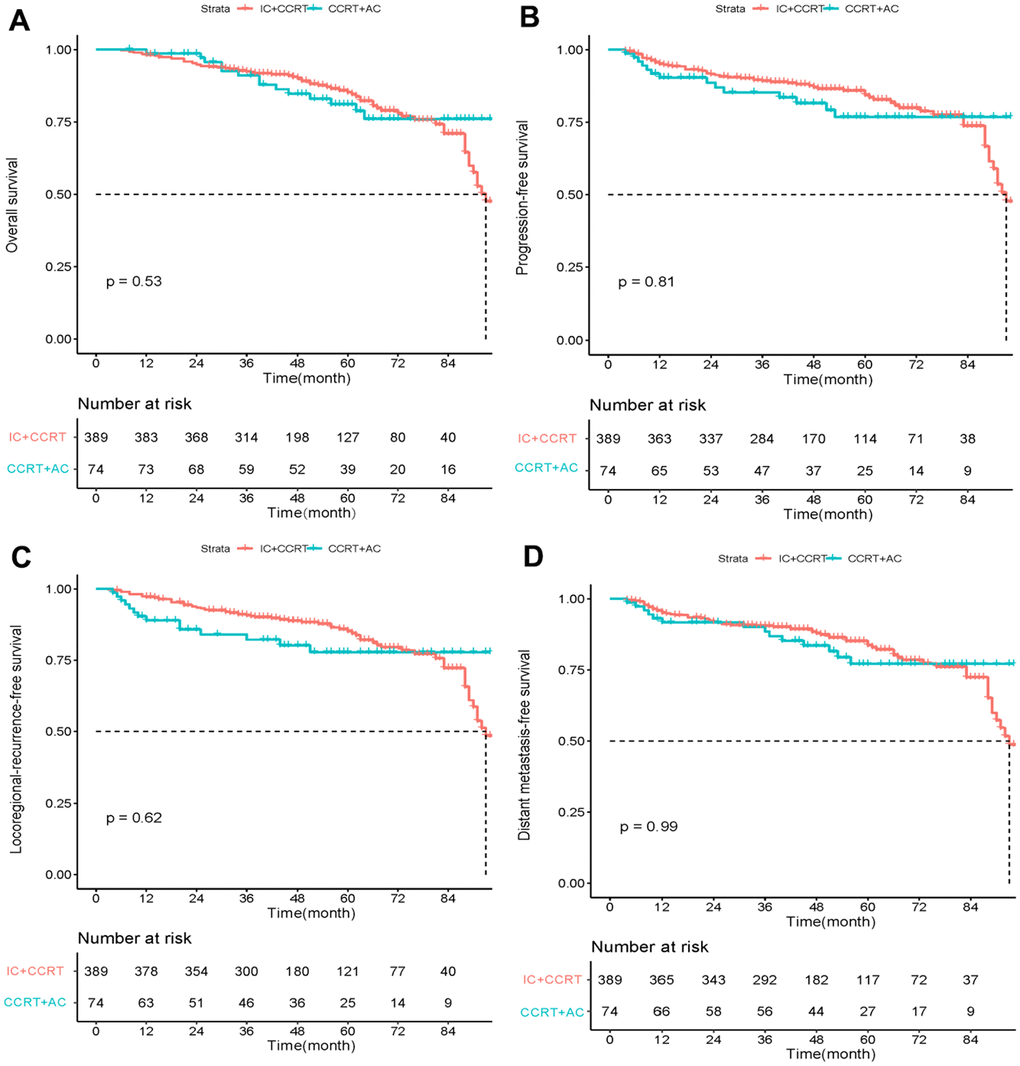 Kaplan–Meier curves of overall survival (A), progression-free survival (B), locoregional recurrence-free survival (C), and distant metastasis-free survival (D) in LANPC patients treated with IC+CCRT or CCRT+AC before PSM.