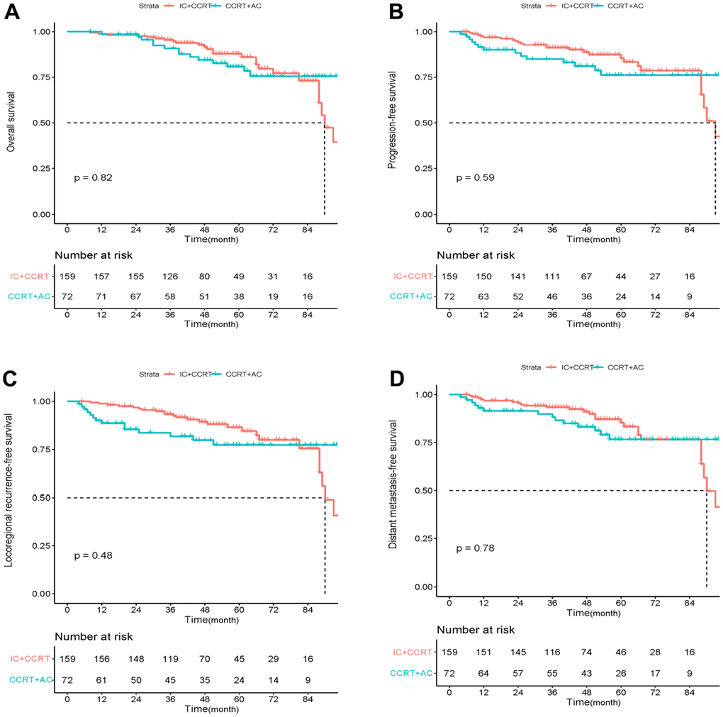 Kaplan–Meier curves of overall survival (A), progression-free survival (B), locoregional recurrence-free survival (C), and distant metastasis-free survival (D) in LANPC patients treated with IC+CCRT or CCRT+AC after PSM.