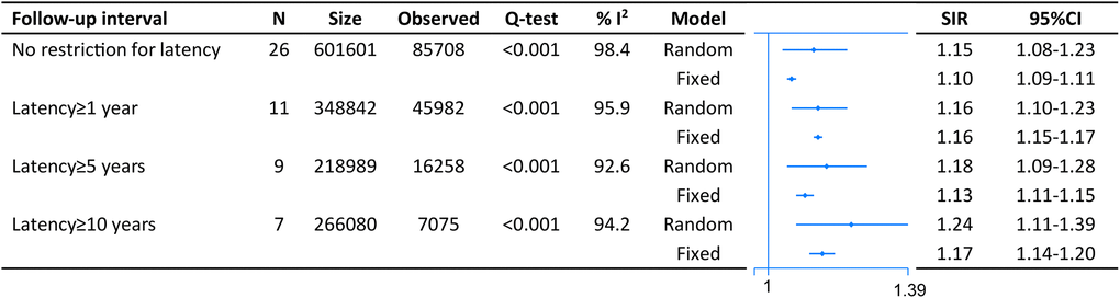 The pooled standardized incidence rates (SIR) for overall second primary malignancies (SPM) in CRC survivors with different restriction to lag time.