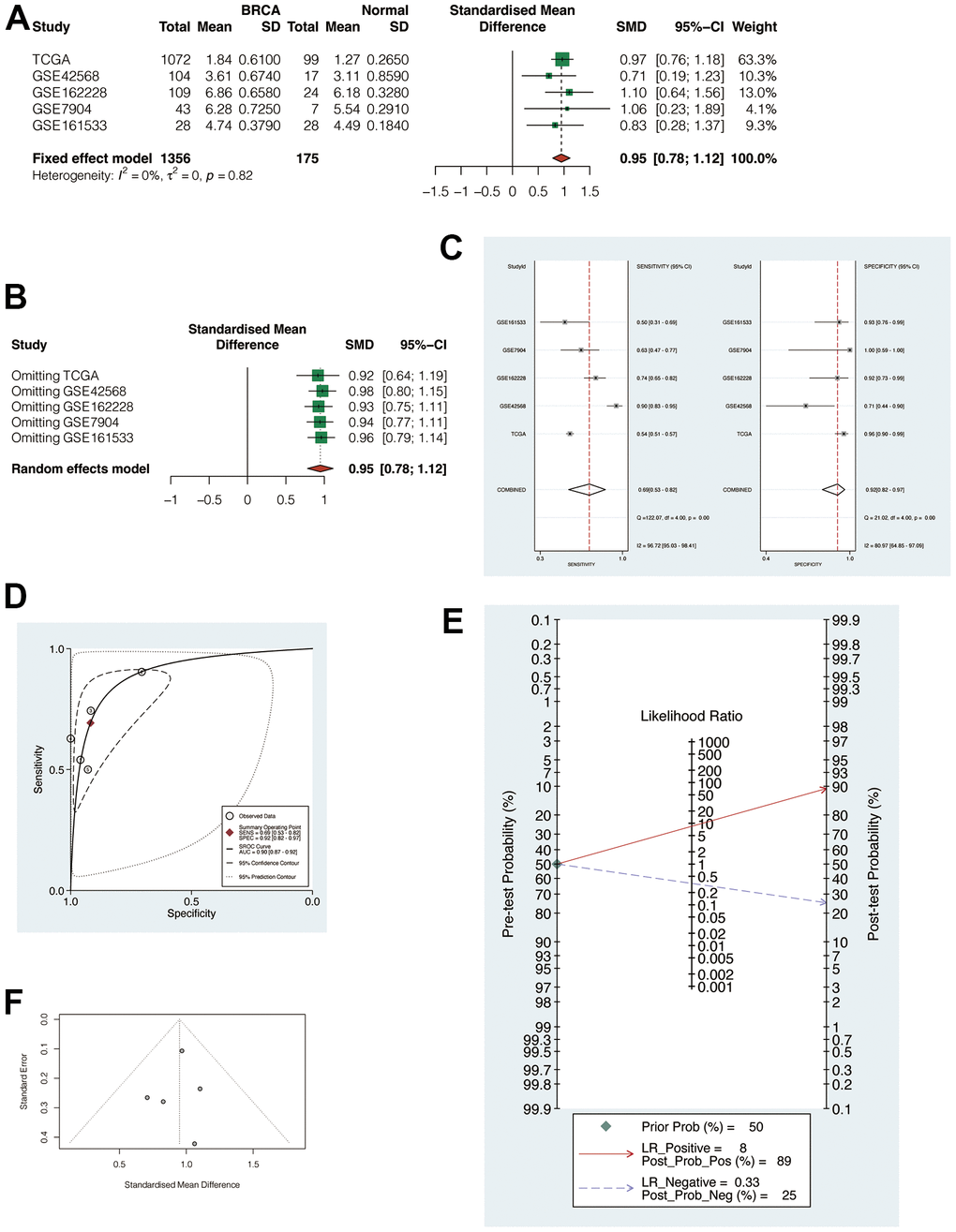 Meta-analysis of multiple cohorts to verify the robustness of POP1. (A) Meta-analysis. The heterogeneity was B) Regardless of the exclusion of any cohort, the combined standardized mean difference (SMD) was greater than 0. (C) Sensitivity analysis and specificity analysis. (D) The summary receiver operating characteristic (SROC) curve demonstrated that the results are reliable. (E, F) Begg test and Egger test did not find significant publication bias. Abbreviations: SMD, Standardized mean difference; SROC, Summary receiver operating characteristic.