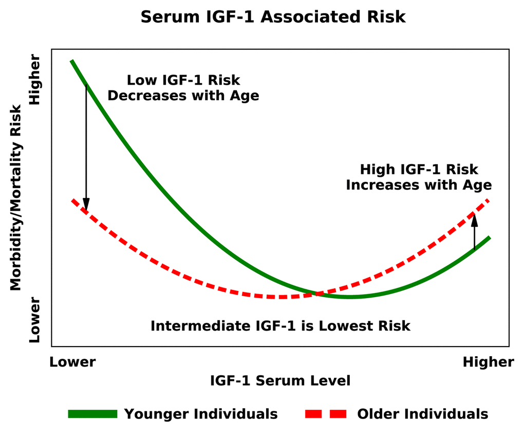 Risk of mortality and morbidity associated with serum IGF-1 levels, stratified by age groups [5].