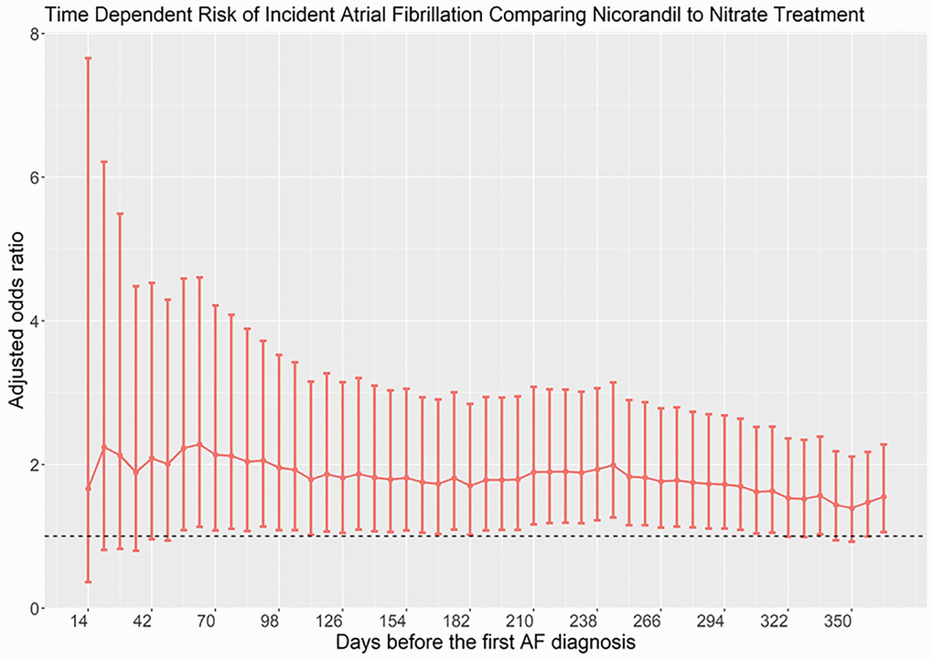 Time-dependent risk of atrial fibrillation in patients taking nicorandil as compared with nitrate.